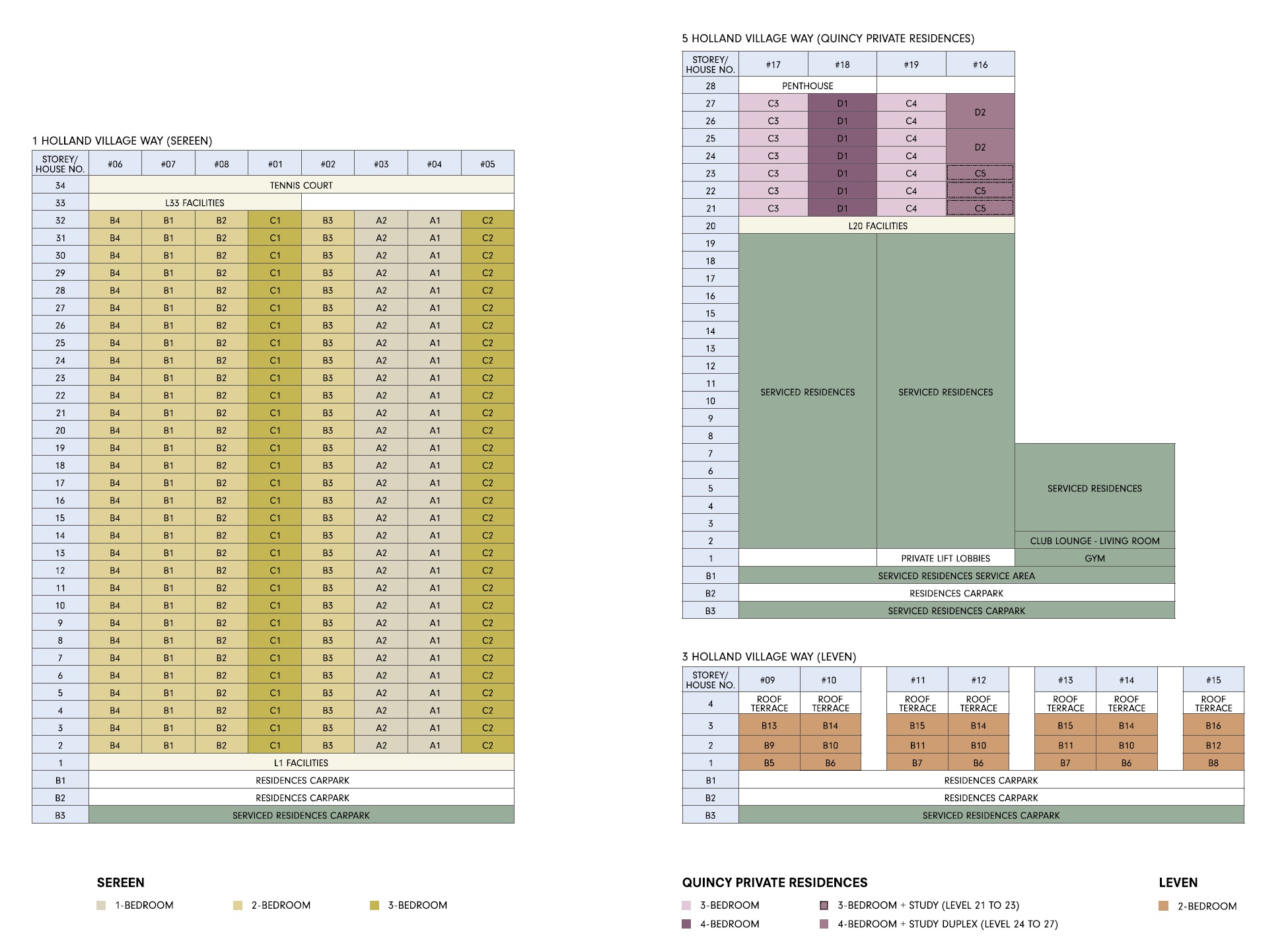 One Holland Village Residences Distribution Chart