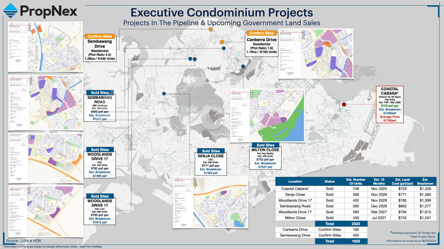 Executive Condominium Projects Pipeline and Upcoming GLS Sites