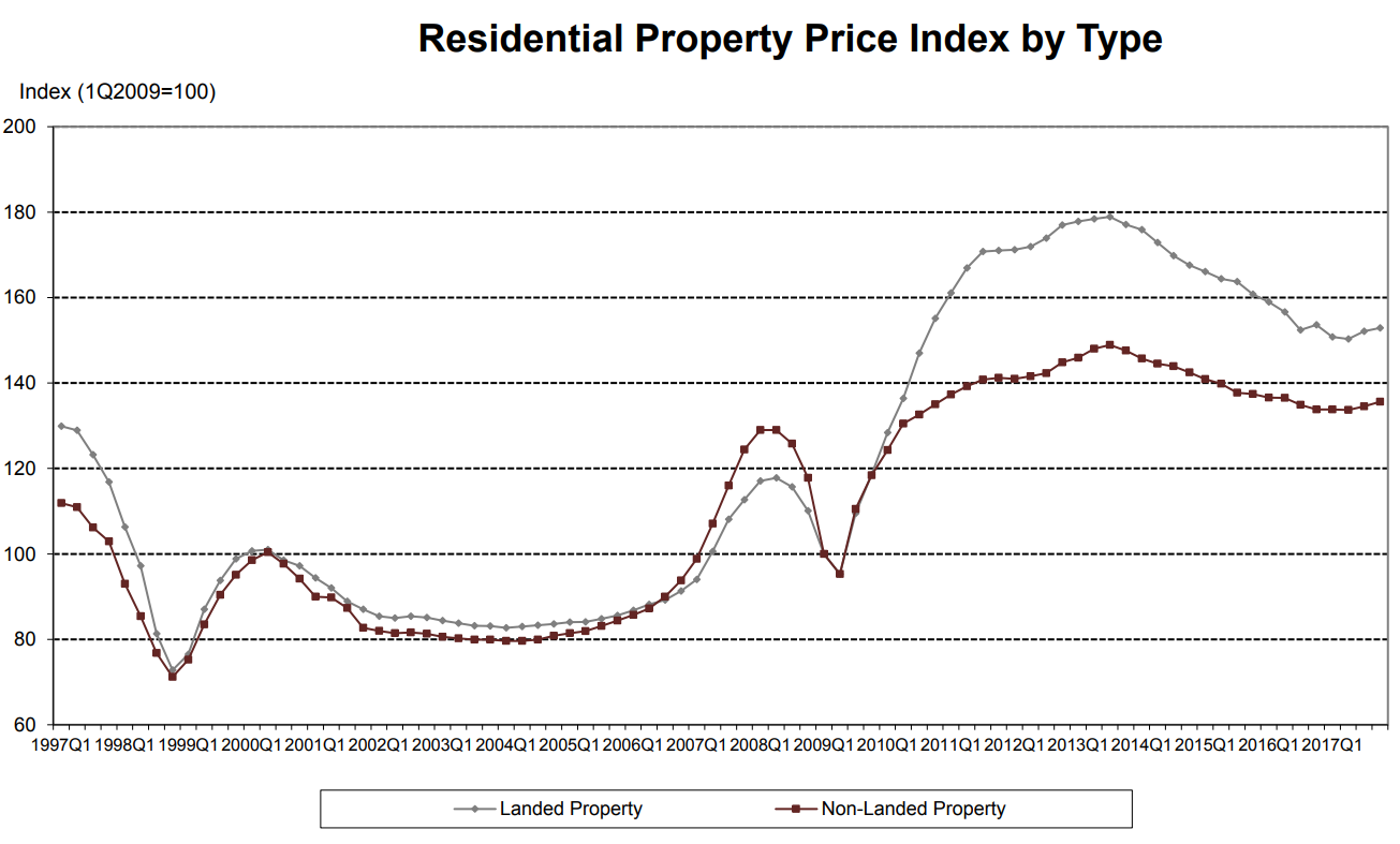 residential property price index